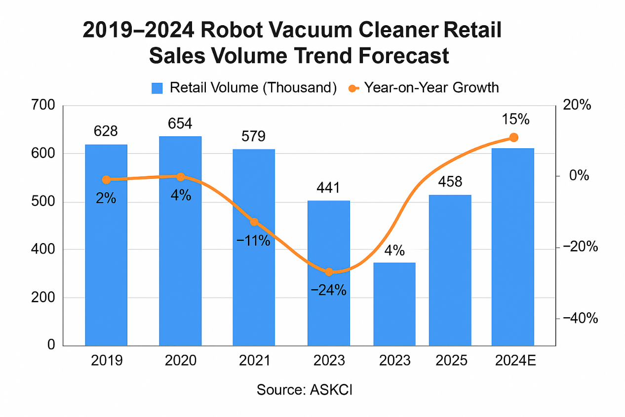 2019-2024 Robotic Vacuum Cleaner Retail Sales Trend Chart.png
